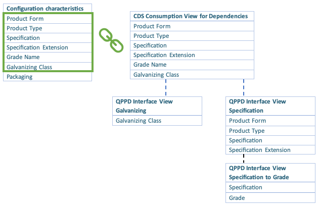 Link to Consumption View